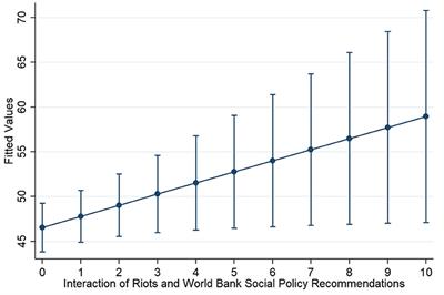 The squeaky wheel gets the grease: Violent civil unrest and global social assistance provision